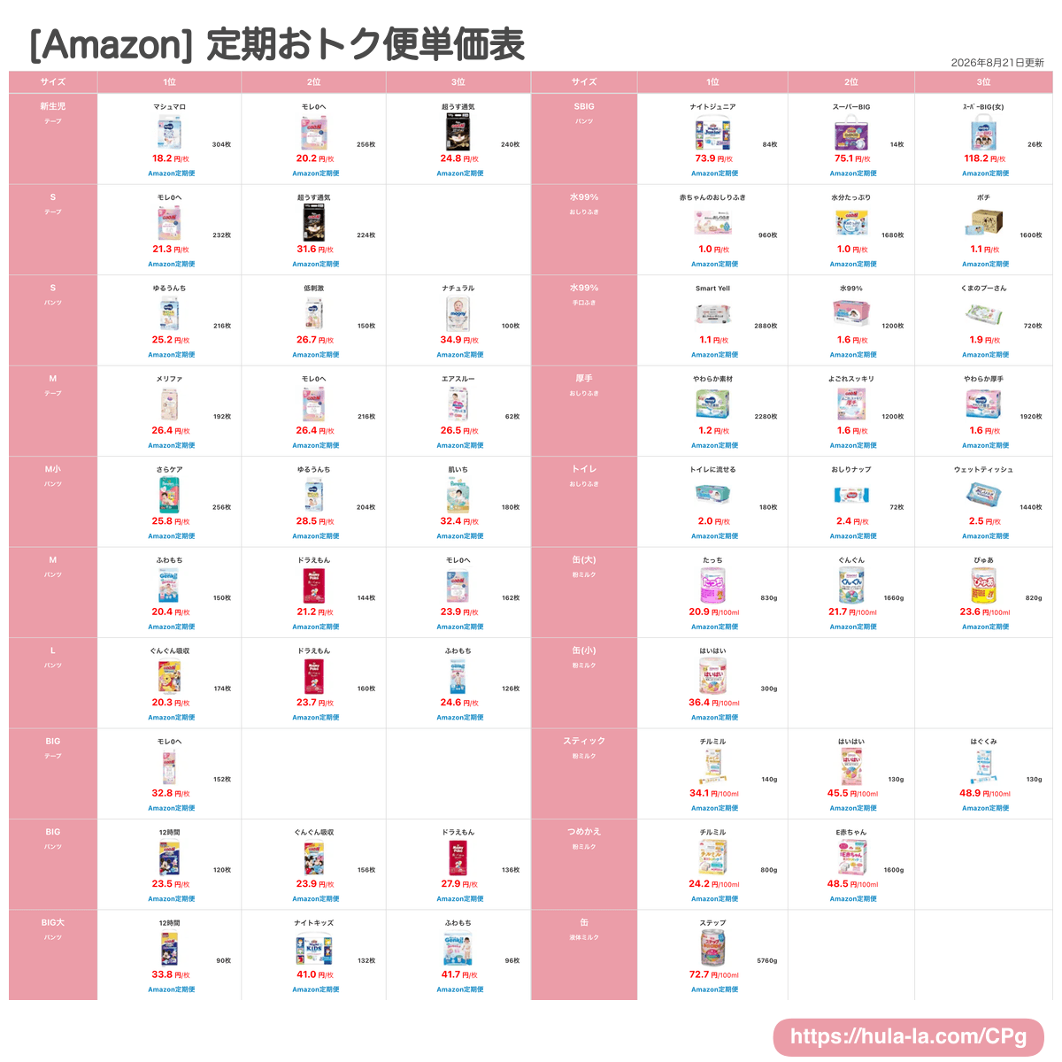 Amazon]定期おトク便単価表 | オムツ1枚あたりの最安値