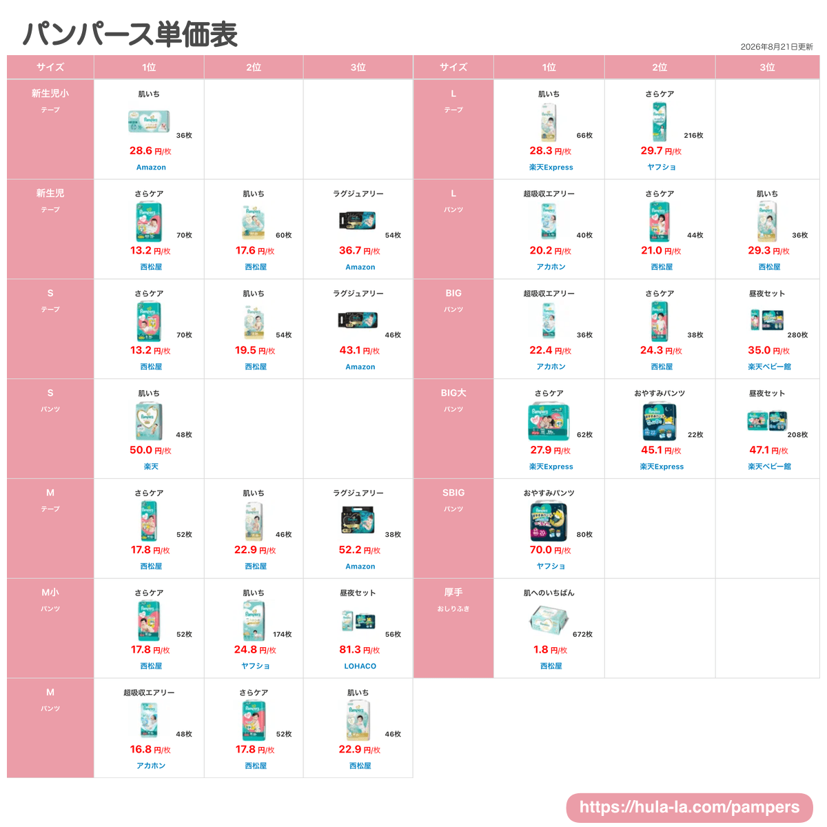パンパース単価表 | オムツ1枚あたりの最安値
